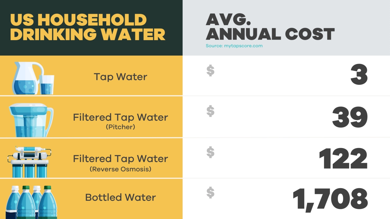 Cost Effectiveness of Tap Water vs Bottled edJ Cost Effectiveness of Tap Water vs Bottled