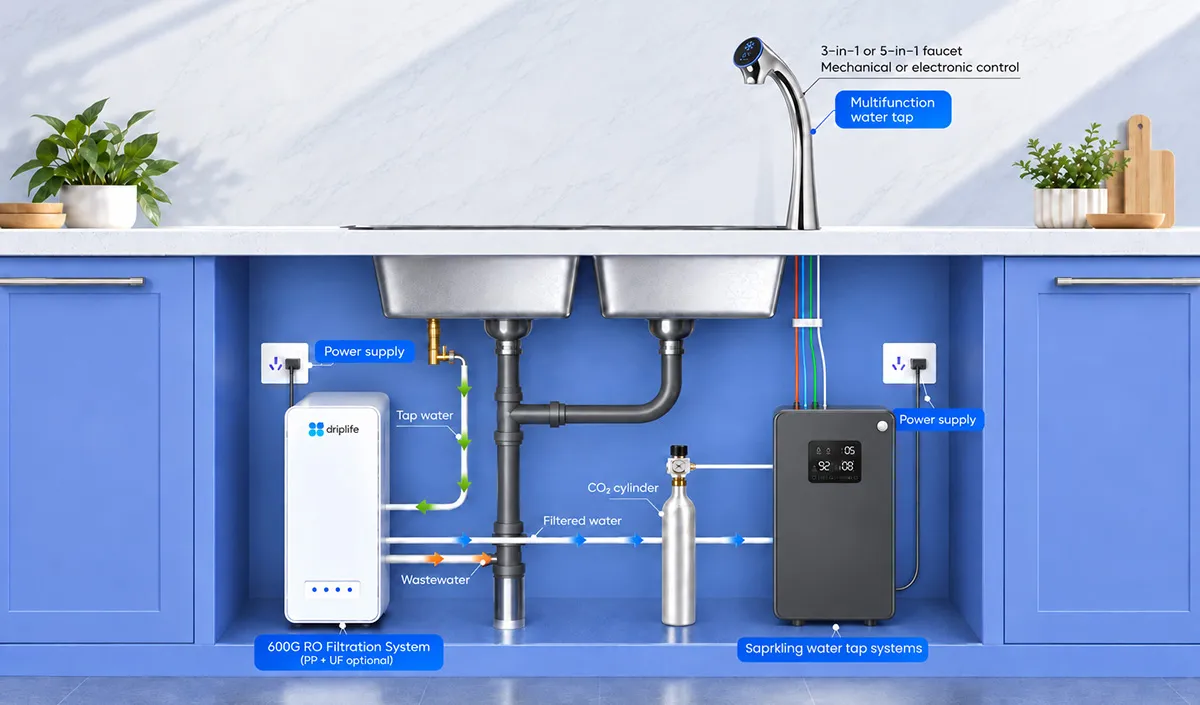 Under-counter water tap system installation with filtration and CO₂ supply